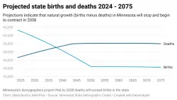Minnesota needs immigrants to propel population growth. How will federal policy affect that?